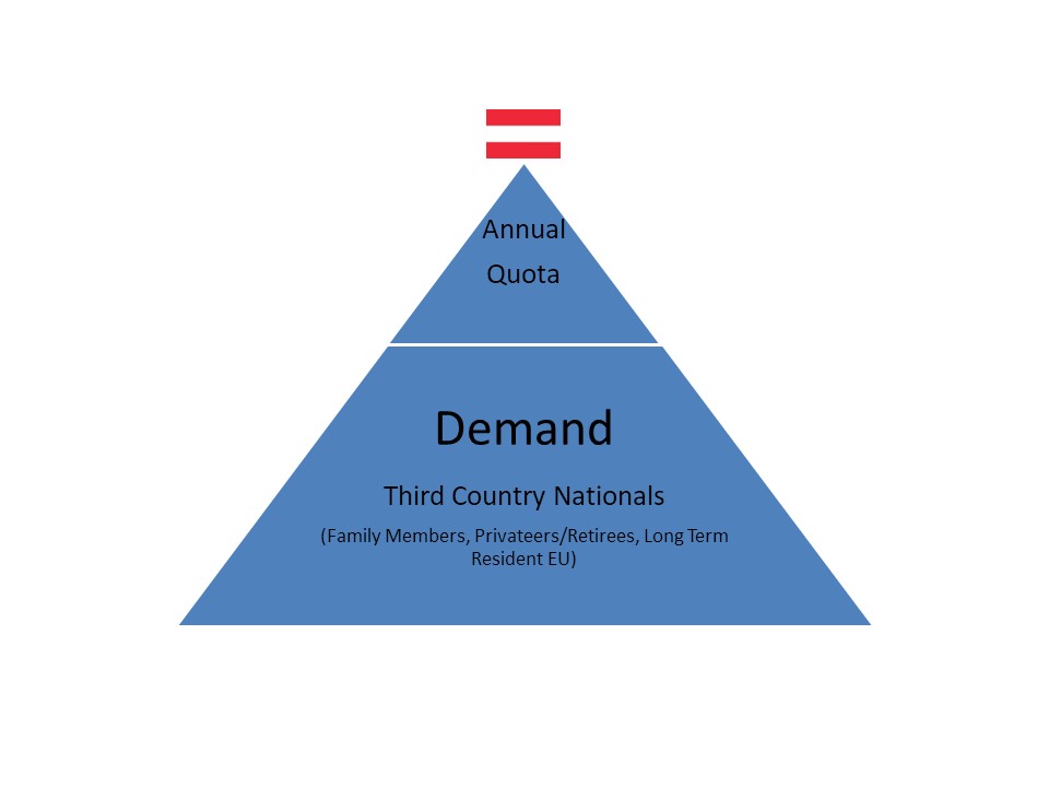 Pyramid diagram to show quotas to annual demand for quota-based residence permits for third country nationals.